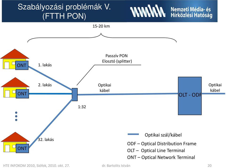 lakás szál/ ODF Optical Distribution Frame OLT Optical Line Terminal