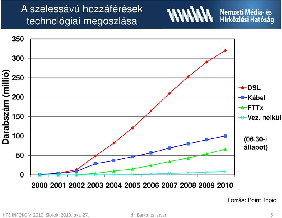 30-i állapot) 0 2000 2001 2002 2003 2004 2005 2006 2007 2008 2009 2010