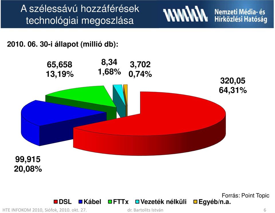 320,05 64,31% 99,915 20,08% Forrás: Point Topic DSL Kábel FTTx