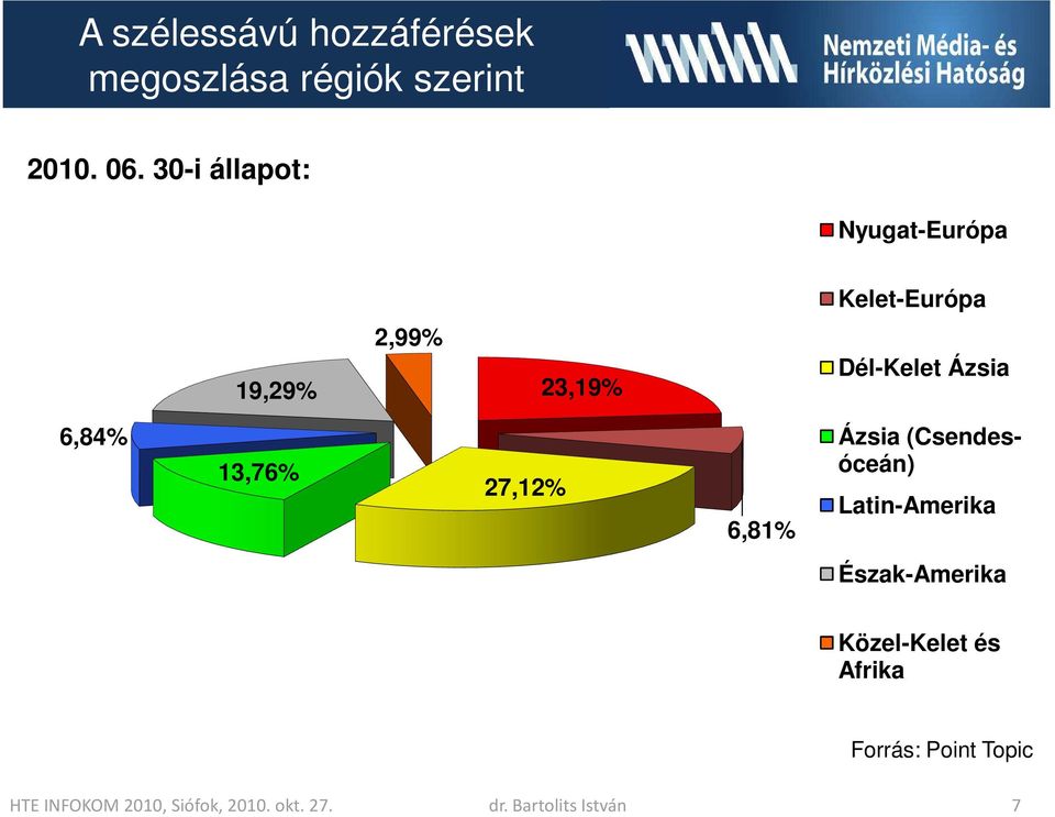 6,84% 13,76% 27,12% 6,81% Ázsia (Csendesóceán) Latin-Amerika Észak-Amerika