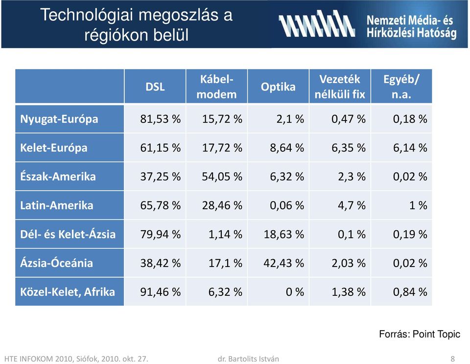 régiókon belül DSL Kábelmodem Optika 