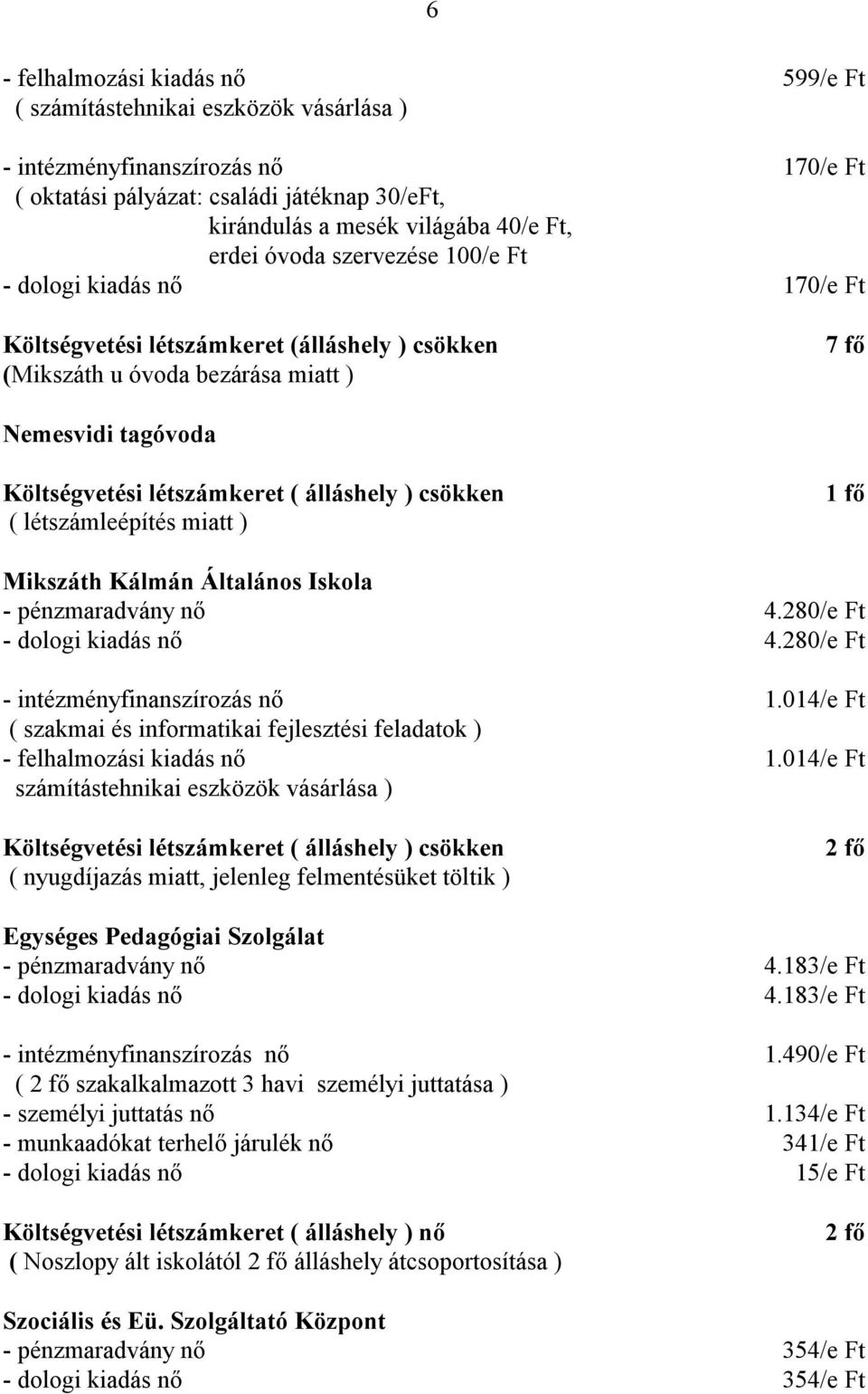 létszámleépítés miatt ) 1 fő Mikszáth Kálmán Általános Iskola - pénzmaradvány nő 4.280/e Ft - dologi kiadás nő 4.