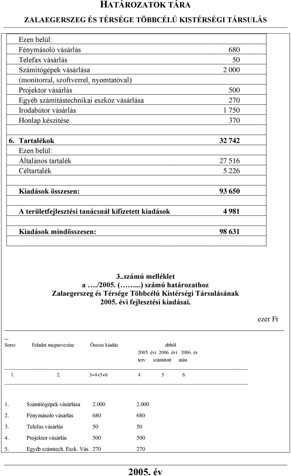 Tartalékok 32 742 Általános tartalék 27 516 Céltartalék 5 226 Kiadások összesen: 93 650 A területfejlesztési tanácsnál kifizetett kiadások 4 981 Kiadások mindösszesen: 98 631 3..számú melléklet a.