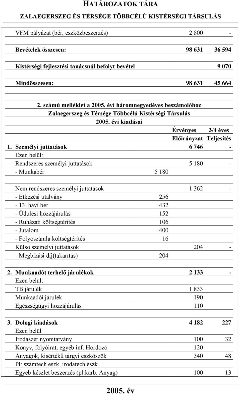 Személyi juttatások 6 746 - Rendszeres személyi juttatások 5 180 - - Munkabér 5 180 Nem rendszeres személyi juttatások 1 362 - - Étkezési utalvány 256-13.