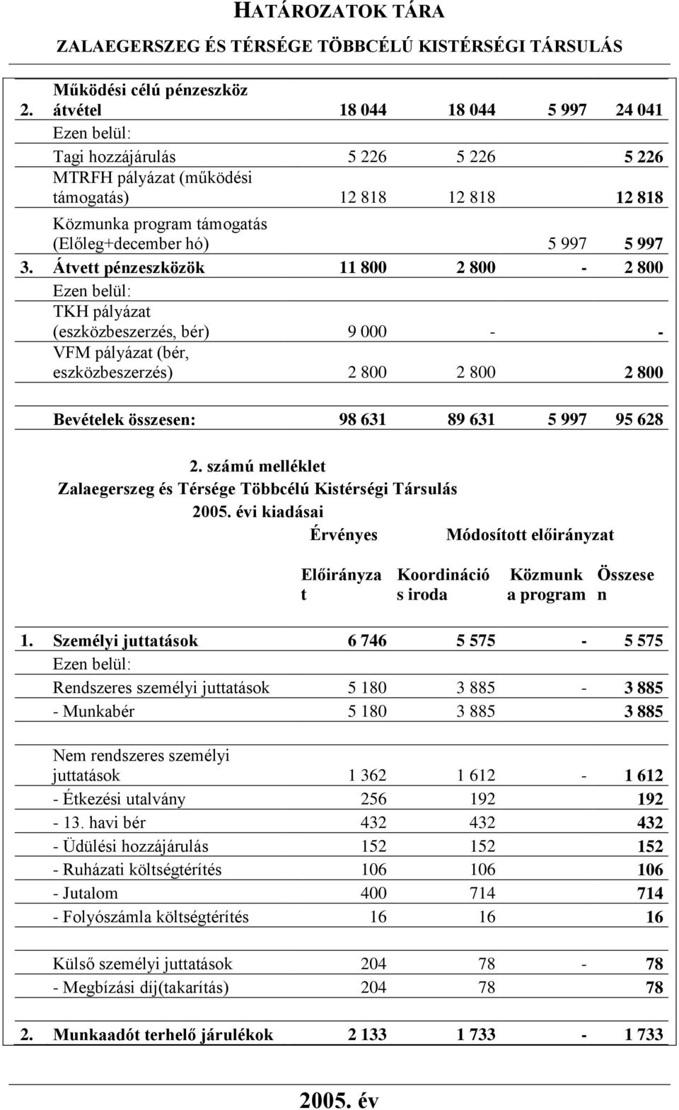 Átvett pénzeszközök 11 800 2 800-2 800 TKH pályázat (eszközbeszerzés, bér) 9 000 - - VFM pályázat (bér, eszközbeszerzés) 2 800 2 800 2 800 Bevételek összesen: 98 631 89 631 5 997 95 628 2.