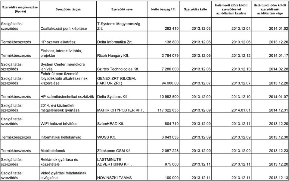 28 Fehér út nem üzemelő folyadékhűtő alkatrészeinek GENEX ZRT (GLOBAL kiszerelése FAKTOR ZRT) 94 600,00 2013.12.07 2013.12.07 2013.12.20 HP számítástechnikai eszközök Delta Systems Kft.