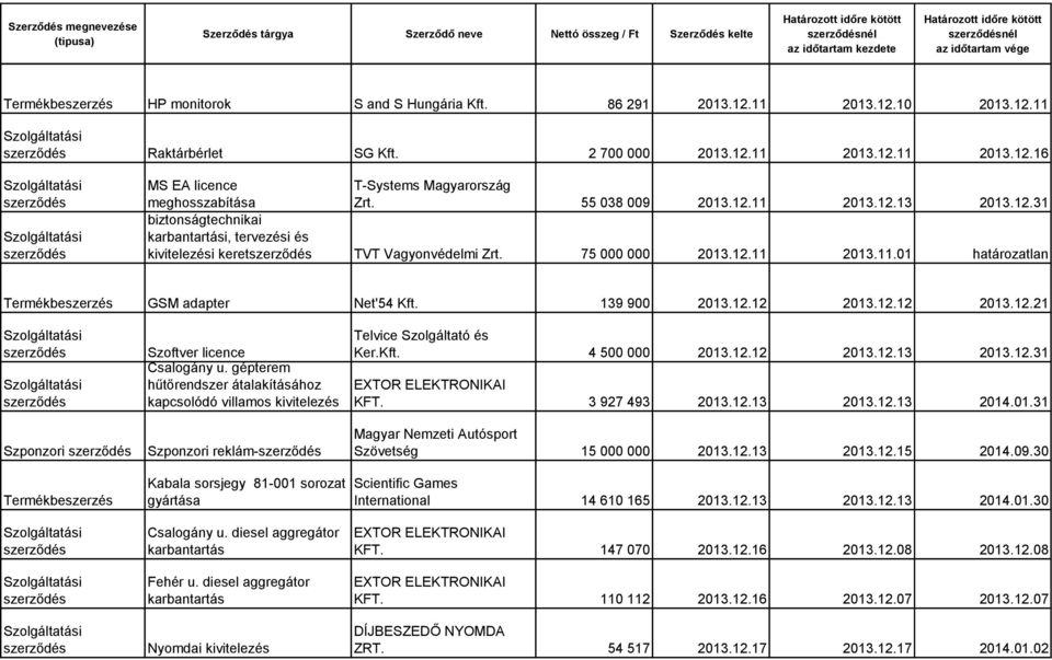 12.12 2013.12.12 2013.12.21 Szponzori Szoftver licence Csalogány u. gépterem hűtőrendszer átalakításához kapcsolódó villamos kivitelezés Szponzori reklám- Telvice Szolgáltató és Ker.Kft.