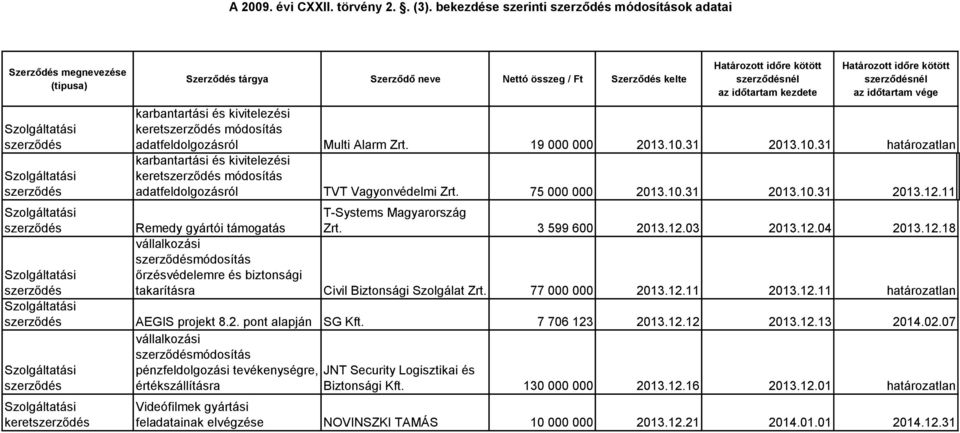 11 Remedy gyártói támogatás Zrt. 3 599 600 2013.12.03 2013.12.04 2013.12.18 vállalkozási módosítás őrzésvédelemre és biztonsági takarításra Civil Biztonsági Szolgálat Zrt. 77 000 000 2013.12.11 2013.