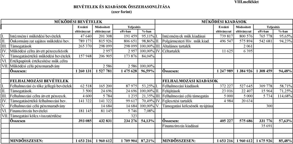 Intézményi működési bevételek 47 640 201 308 191 459 95,11% I. Intézmények műk.kiadásai 739 817 800 576 765 778 95,65% II. Önkormányzat sajátos működési bev. 789 173 815 926 806 651 98,86% II.