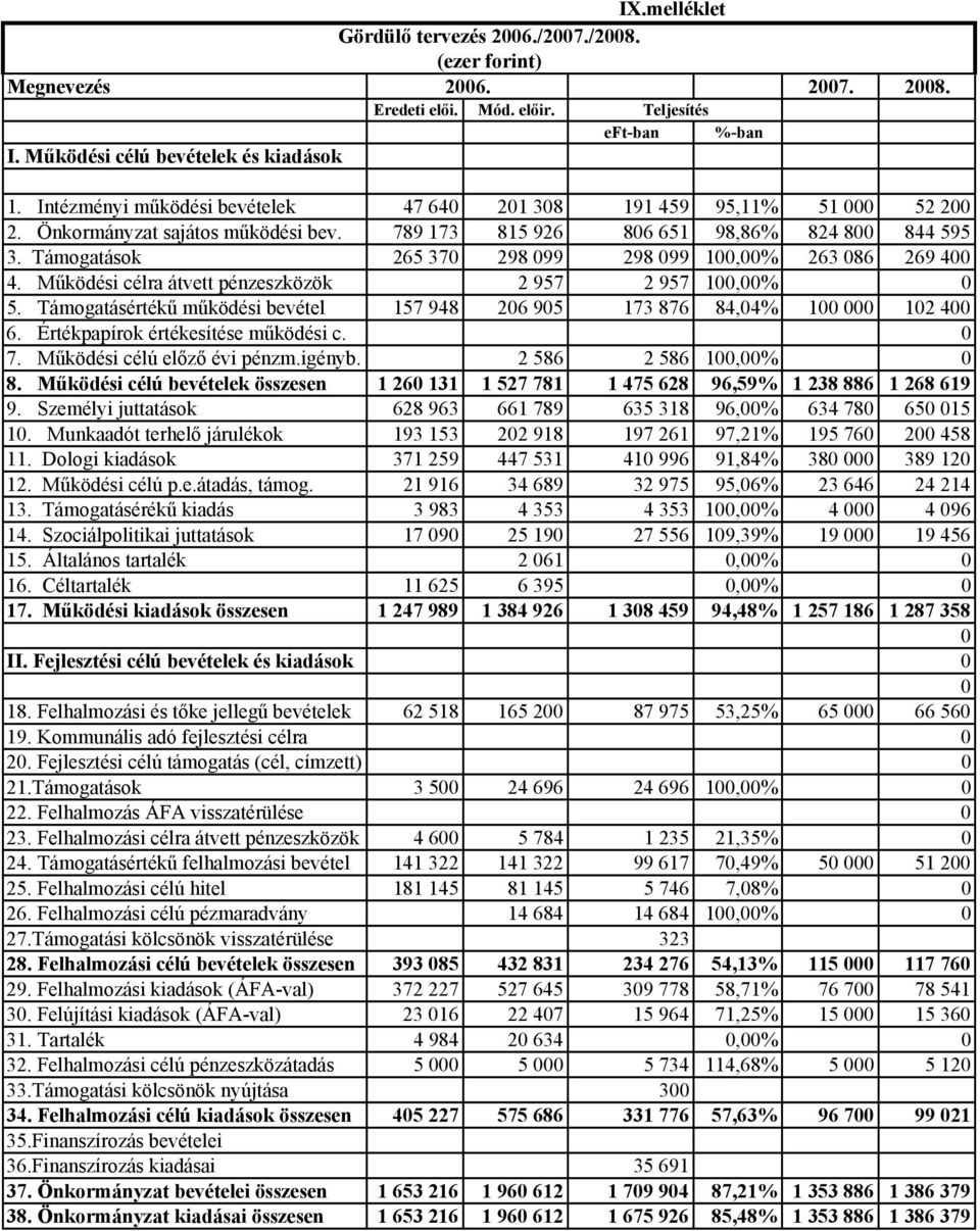 Támogatások 265 370 298 099 298 099 100,00% 263 086 269 400 4. Működési célra átvett pénzeszközök 2 957 2 957 100,00% 0 5.