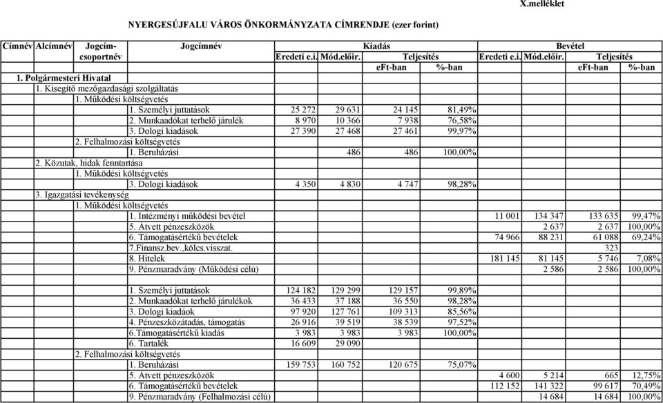 Dologi kiadások 27 390 27 468 27 461 99,97% 2. Felhalmozási költségvetés 1. Beruházási 486 486 100,00% 2. Közutak, hidak fenntartása 3. Dologi kiadások 4 350 4 830 4 747 98,28% 3.