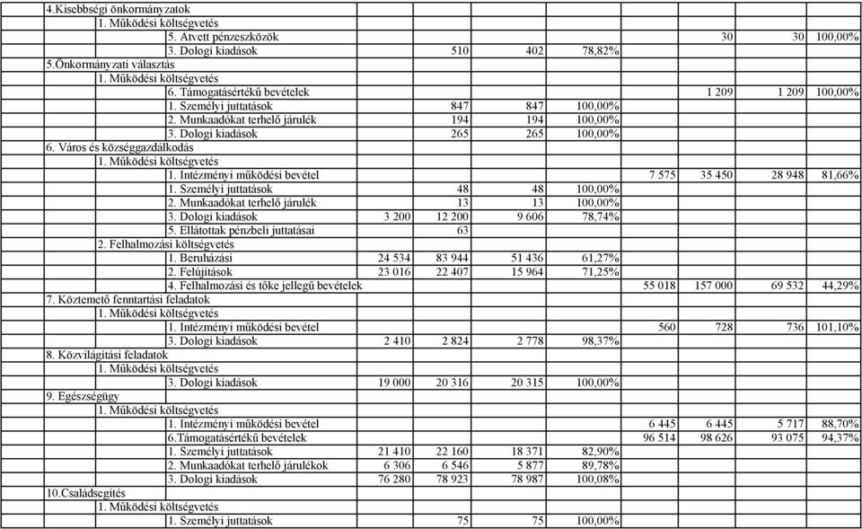 Intézményi működési bevétel 7 575 35 450 28 948 81,66% 1. Személyi juttatások 48 48 100,00% 2. Munkaadókat terhelő járulék 13 13 100,00% 3. Dologi kiadások 3 200 12 200 9 606 78,74% 5.