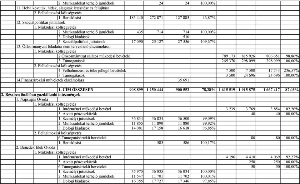 Önkormányzat feladatra nem tervezhető elszámolásai 2.Önkormányzat sajátos működési bevétele 789 173 815 926 806 651 98,86% 3. Támogatások 265 370 298 099 298 099 100,00% 2.