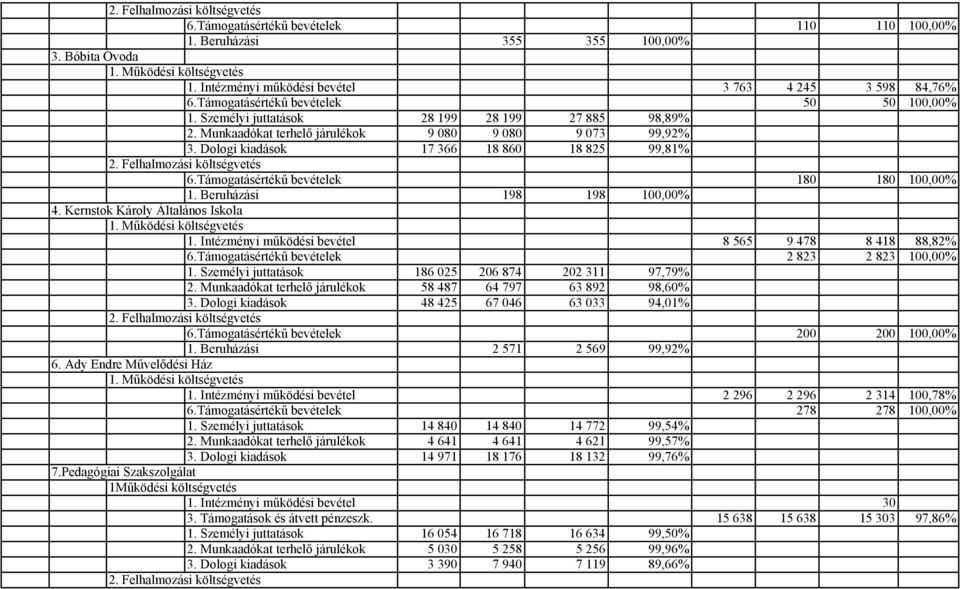 Felhalmozási költségvetés 6.Támogatásértékű bevételek 180 180 100,00% 1. Beruházási 198 198 100,00% 4. Kernstok Károly Általános Iskola 1. Intézményi működési bevétel 8 565 9 478 8 418 88,82% 6.