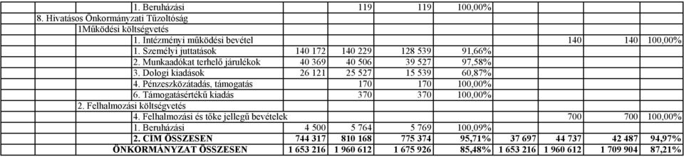 Pénzeszközátadás, támogatás 170 170 100,00% 6. Támogatásértékű kiadás 370 370 100,00% 2. Felhalmozási költségvetés 4.