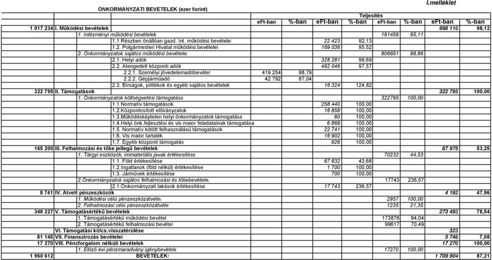 Önkormányzatok sajátos működési bevételei 806651 98,86 2.1. Helyi adók 328 281 99,69 2.2. Átengedett központi adók 462 046 97,57 2.2.1. Személyi jövedelemadóbevétel 419 254 98,79 2.2.2. Gépjárműadó 42 792 87,04 2.