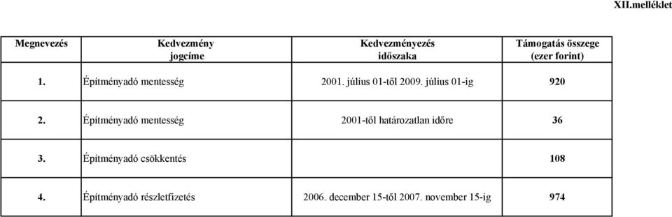 július 01-ig 920 2. Építményadó mentesség 2001-től határozatlan időre 36 3.
