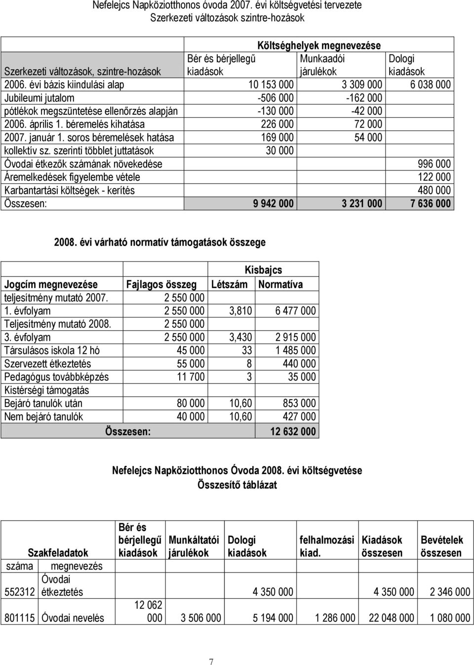 évi bázis kiindulási alap 10 153 000 3 309 000 6 038 000 Jubileumi jutalom -506 000-162 000 pótlékok megszüntetése ellenőrzés alapján -130 000-42 000 2006. április 1.