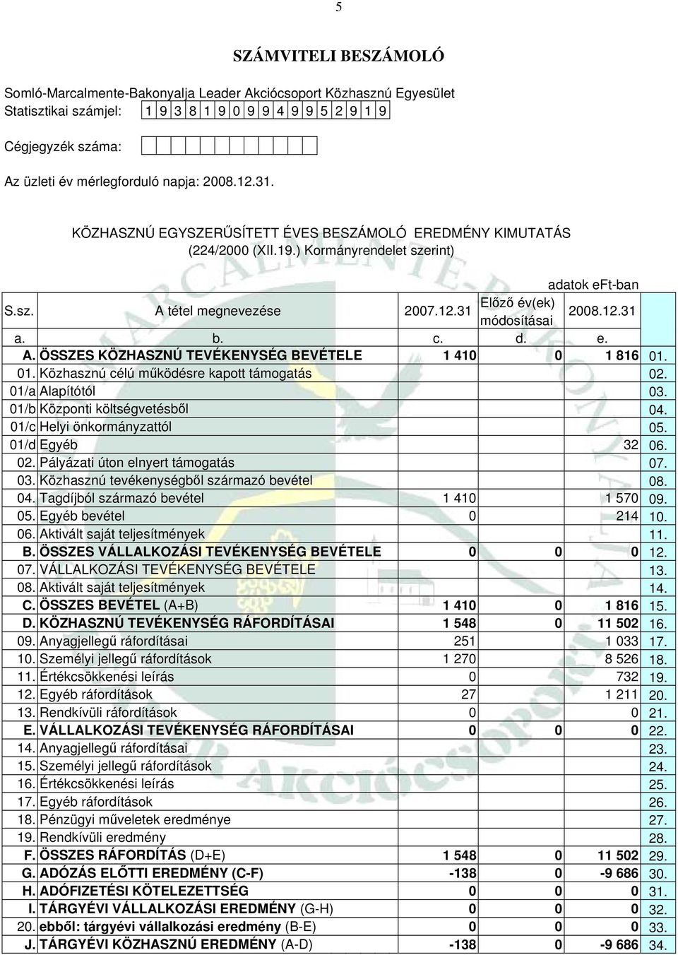 b. c. d. e. A. ÖSSZES KÖZHASZNÚ TEVÉKENYSÉG BEVÉTELE 1 410 0 1 816 01. 01. Közhasznú célú működésre kapott támogatás 02. 01/a Alapítótól 03. 01/b Központi költségvetésből 04.