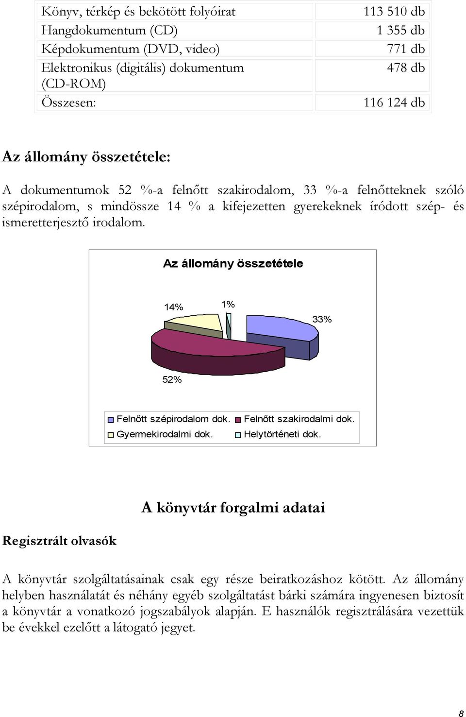 Az állomány összetétele 14% 1% 33% 52% Felnőtt szépirodalom dok. Gyermekirodalmi dok. Felnőtt szakirodalmi dok. Helytörténeti dok.