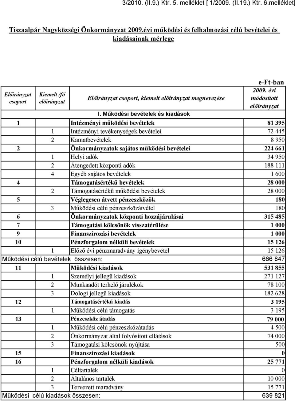 évi módosított 1 Intézményi működési bevételek 81 395 1 Intézményi tevékenységek bevételei 72 445 2 Kamatbevételek 8 950 2 Önkormányzatok sajátos működési bevételei 224 661 1 Helyi adók 34 950 2