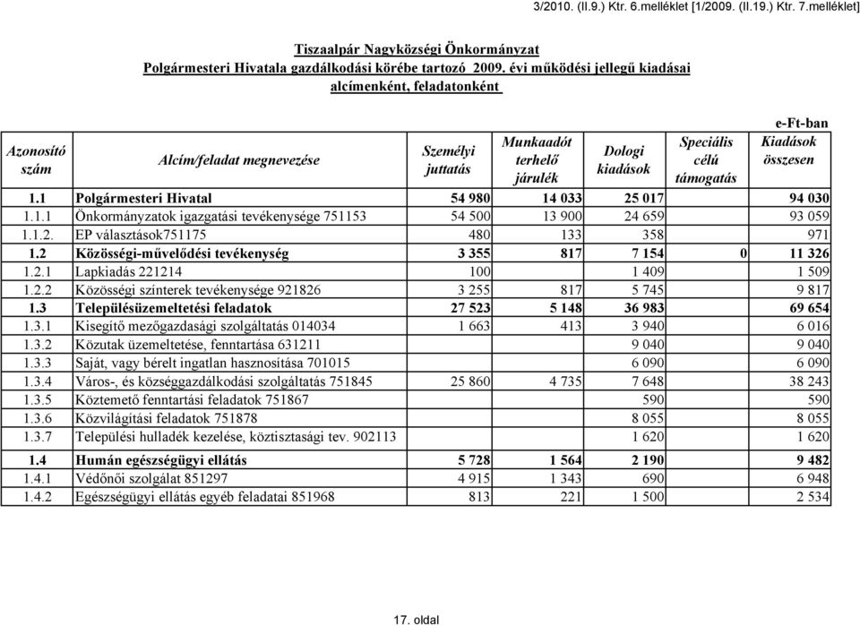 1 Polgármesteri Hivatal 54 980 14 033 25 017 94 030 1.1.1 Önkormányzatok igazgatási tevékenysége 751153 54 500 13 900 24 659 93 059 1.1.2. EP választások751175 480 133 358 971 1.