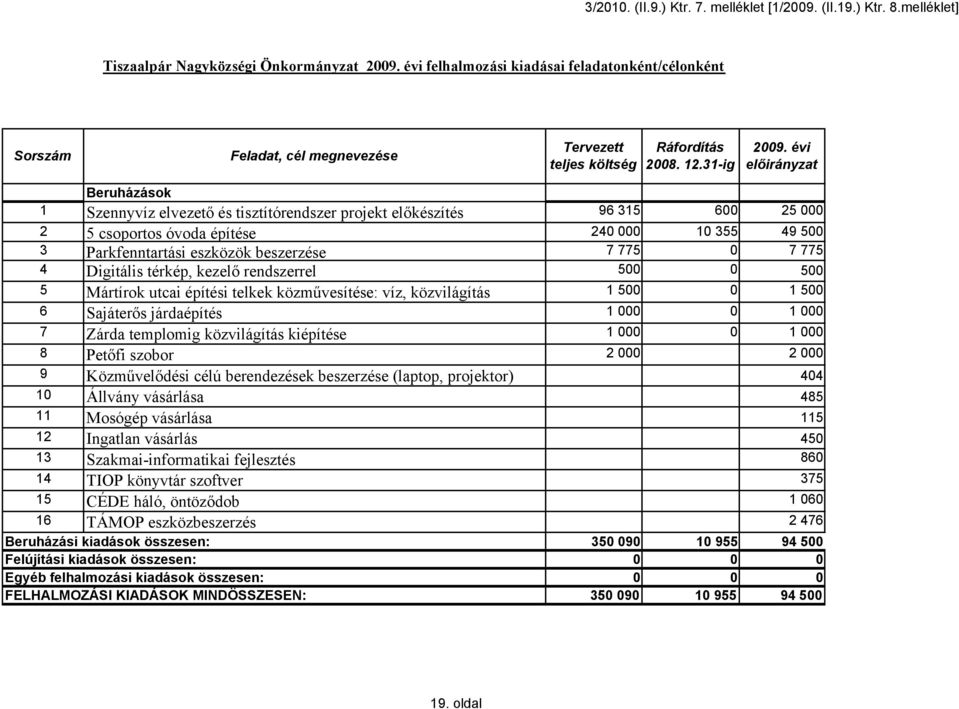 évi Beruházások 1 Szennyvíz elvezető és tisztítórendszer projekt előkészítés 96 315 600 25 000 2 5 csoportos óvoda építése 240 000 10 355 49 500 3 Parkfenntartási eszközök beszerzése 7 775 0 7 775 4