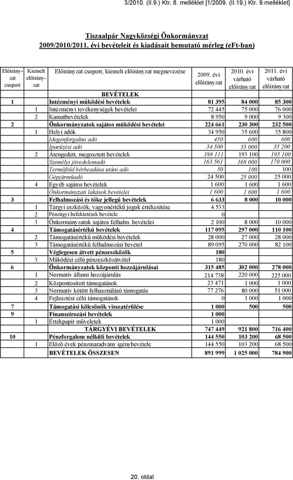 évi várható BEVÉTELEK 1 Intézményi működési bevételek 81 395 84 000 85 300 1 Intézményi tevékenységek bevételei 72 445 75 000 76 000 2 Kamatbevételek 8 950 9 000 9 300 2 Önkormányzatok sajátos