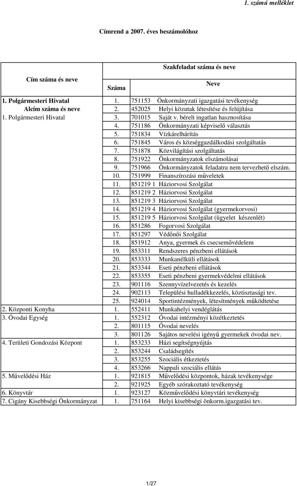 751186 Önkormányzati képviselı választás 5. 751834 Vízkárelhárítás 6. 751845 Város és községgazdálkodási szolgáltatás 7. 751878 Közvilágítási szolgáltatás 8. 751922 Önkormányzatok elszámolásai 9.