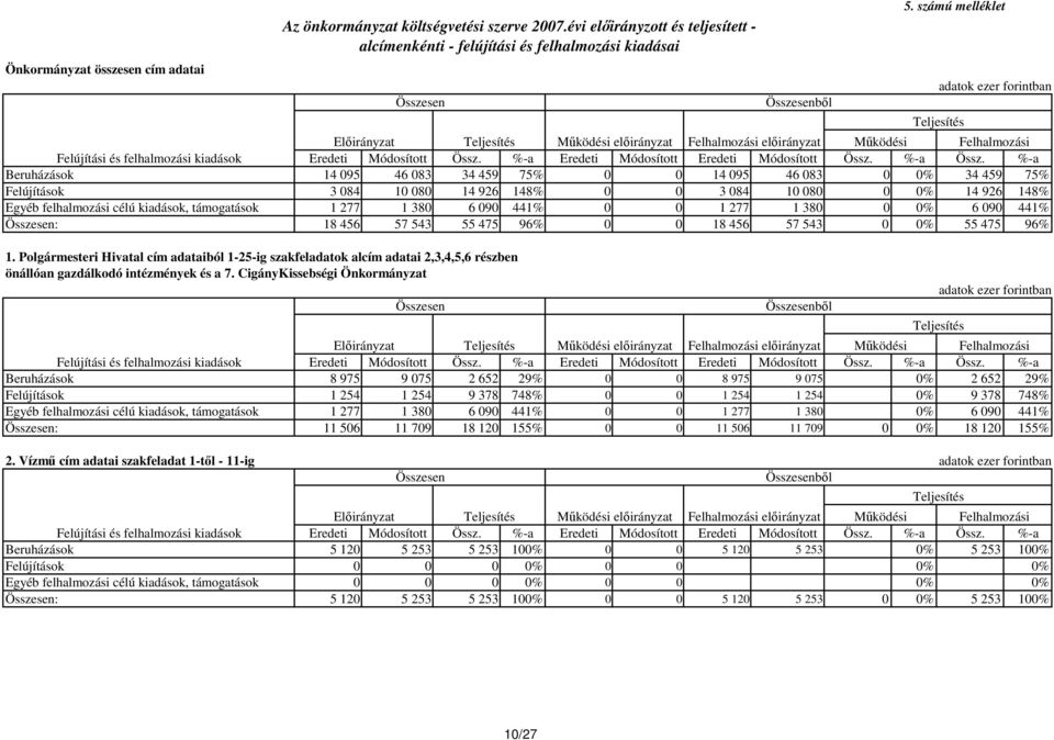 75% Felújítások 3 084 10 080 14 926 148% 0 0 3 084 10 080 0 0% 14 926 148% Egyéb felhalmozási célú kiadások, támogatások 1 277 1 380 6 090 441% 0 0 1 277 1 380 0 0% 6 090 441% : 18 456 57 543 55 475