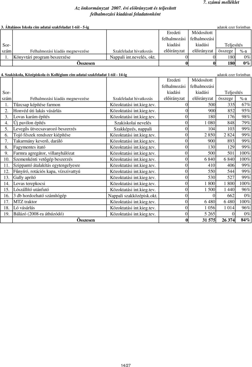 elıirányzat összege %-a 1. Könyvtári program beszerzése Nappali int.nevelés, okt. 0 0 180 0% 0 0 180 0% 4.