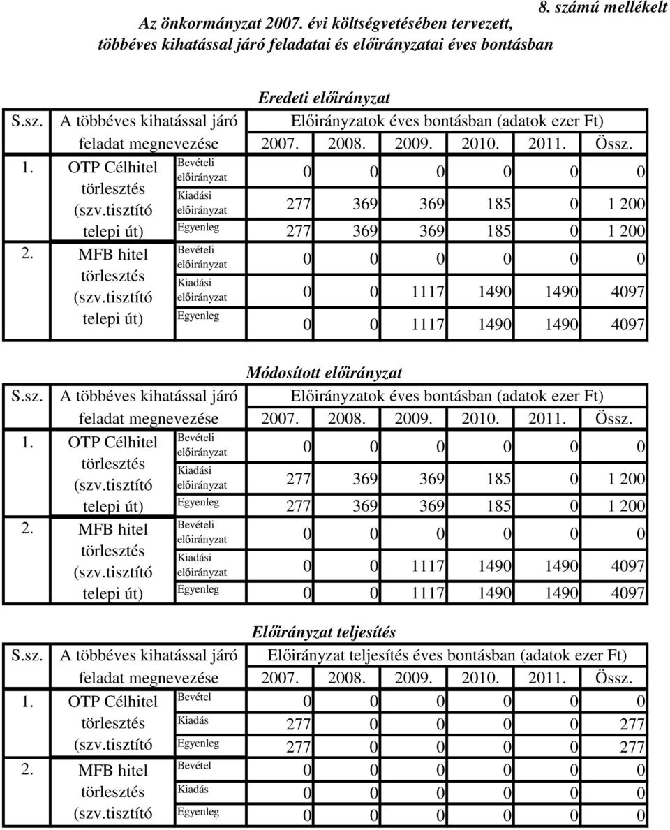 tisztító telepi út) Kiadási elıirányzat 277 369 369 185 0 1 200 Egyenleg 277 369 369 185 0 1 200 Bevételi elıirányzat 0 0 0 0 0 0 Kiadási elıirányzat 0 0 1117 1490 1490 4097 Egyenleg 0 0 1117 1490