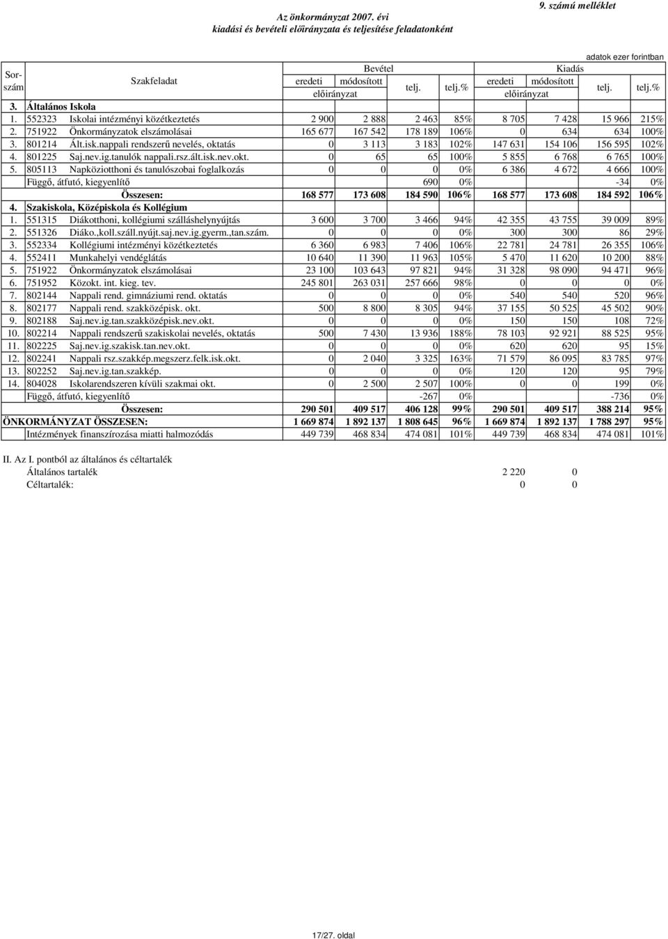 751922 Önkormányzatok elszámolásai 165 677 167 542 178 189 106% 0 634 634 100% 3. 801214 Ált.isk.nappali rendszerő nevelés, oktatás 0 3 113 3 183 102% 147 631 154 106 156 595 102% 4. 801225 Saj.nev.ig.