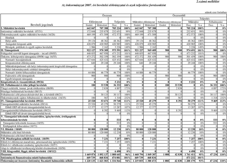 Mőködési bevételek 642 047 707 388 705 224 100% 642 047 707 388 0 0 705 224 100% 0 0% Intézményi mőködési bevételek (07/31) 172 848 235 879 232 651 99% 172 848 235 879 0 0 232 651 99% 0 0%