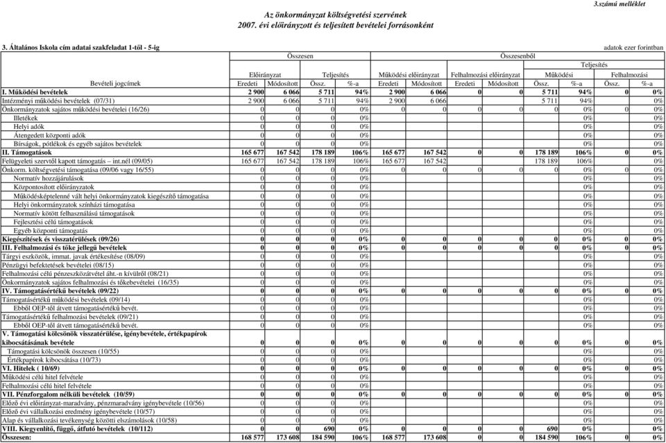 Mőködési bevételek 2 900 6 066 5 711 94% 2 900 6 066 0 0 5 711 94% 0 0% Intézményi mőködési bevételek (07/31) 2 900 6 066 5 711 94% 2 900 6 066 5 711 94% 0% Önkormányzatok sajátos mőködési bevételei