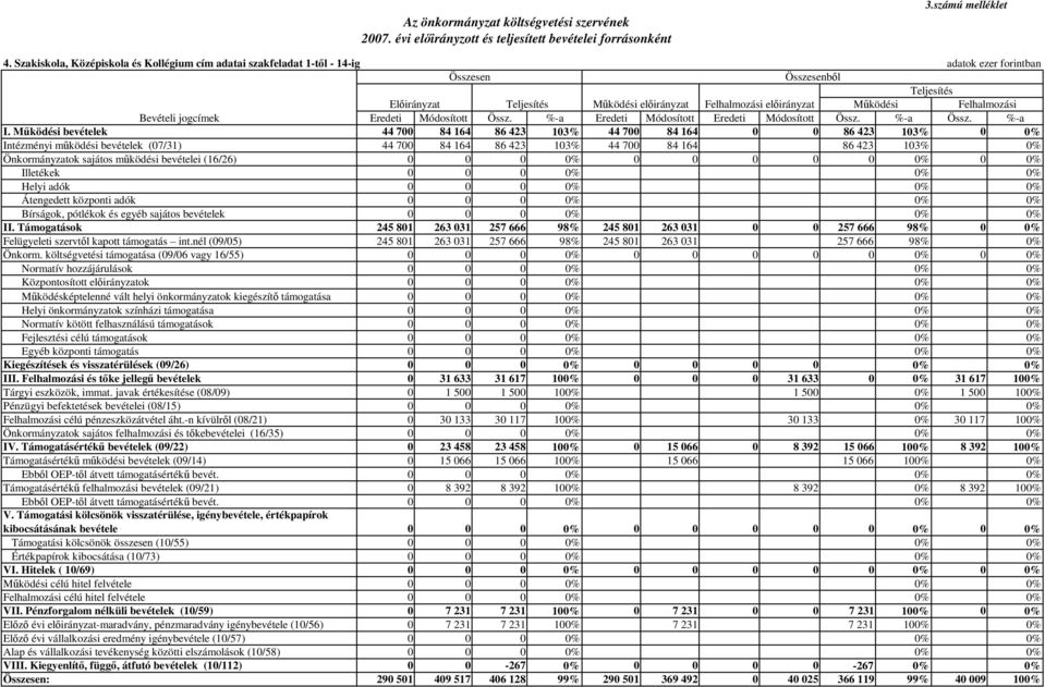 Mőködési bevételek 44 700 84 164 86 423 103% 44 700 84 164 0 0 86 423 103% 0 0% Intézményi mőködési bevételek (07/31) 44 700 84 164 86 423 103% 44 700 84 164 86 423 103% 0% Önkormányzatok sajátos