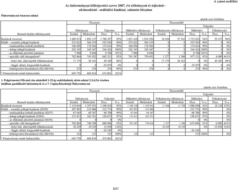 475 96% Ebbıl: - személyi jellegő kiadások 533 622 564 235 552 954 98% 533 622 564 235 0 0 552 954 98% 0 0% - munkaadókat terhelı járulékok 166 056 176 564 174 634 99% 166 056 176 564 0 0 174 634 99%