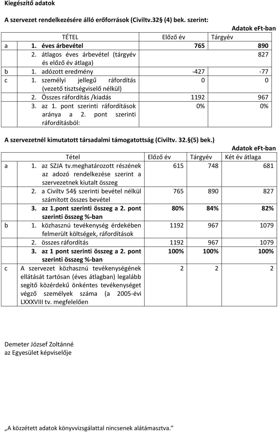 pont szerinti ráfordítások 0% 0% aránya a 2. pont szerinti ráfordításból: A szervezetnél kimutatott társadalmi támogatottság (Civiltv. 32. (5) bek.