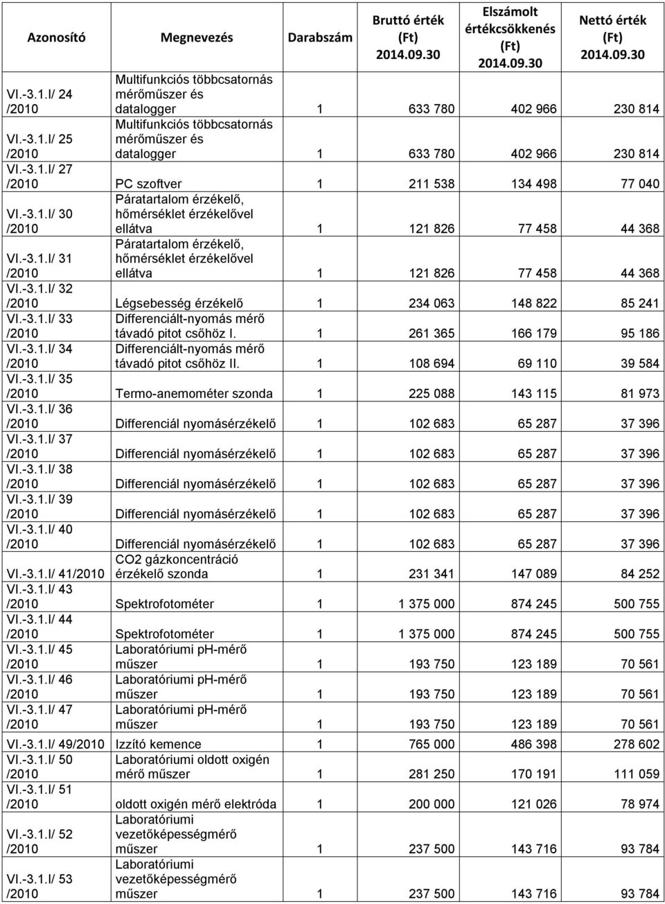 -3.1.I/ 32 Légsebesség érzékelő 1 234 63 148 822 85 241 VI.-3.1.I/ 33 Differenciált-nyomás mérő távadó pitot csőhöz I. 1 261 365 166 179 95 186 VI.-3.1.I/ 34 Differenciált-nyomás mérő távadó pitot csőhöz II.