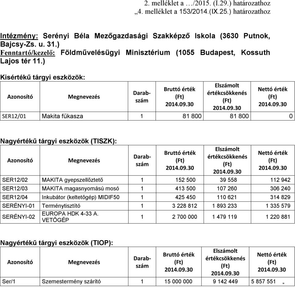 ) Kisértékű tárgyi eszközök: Azonosító Megnevezés SER12/1 Makita fűkasza 1 81 8 81 8 Nagyértékű tárgyi eszközök (TISZK): Azonosító Megnevezés SER12/2 MAKITA gyepszellőztető 1 152 5 39 558 112 942