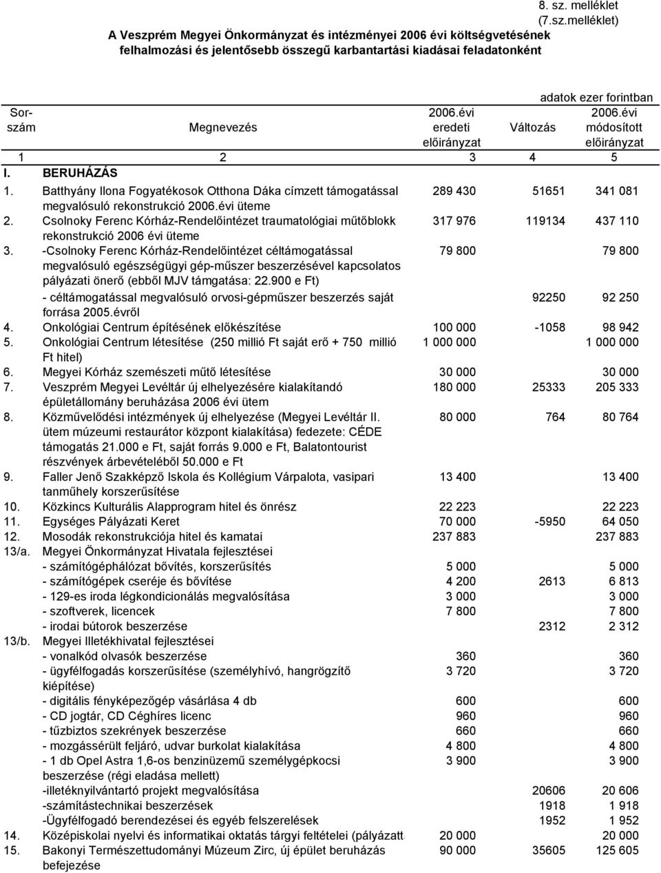 Csolnoky Ferenc KórházRendelőintézet traumatológiai műtőblokk 317 976 119134 437 110 rekonstrukció 2006 évi üteme 3.