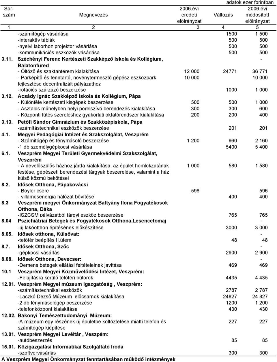 fejlesztése decentralizált pályázathoz rotációs szárzúzó beszerzése 1000 1 000 3.12.