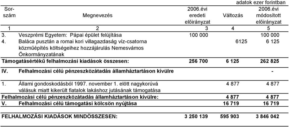 összesen: 256 700 6 125 262 825 IV. Felhalmozási célú pénzeszközátadás államháztartáson kívülre 1. Állami gondoskodásból 1997. november 1.