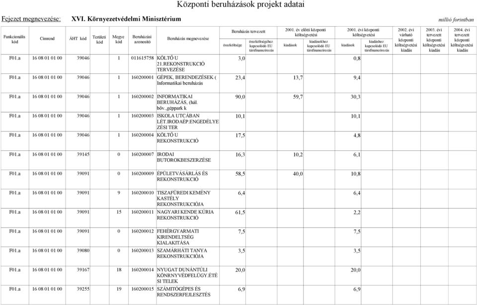 ,géppark k F01.a 16 08 01 01 00 39046 1 160200003 ISKOLA UTCÁBAN 10,1 10,1 LÉT.IRODAÉP.ENGEDÉLYE ZÉSI TER F01.a 16 08 01 01 00 39046 1 160200004 KÖLTŐ U 17,5 4,8 F01.