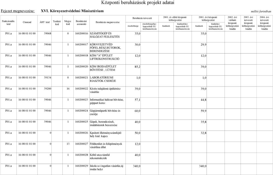 a 16 08 01 01 00 39046 1 160200020 KÖM IRODAÉPÜLET 85,2 39,0 BŐVITÉSE, I.ÜTEM F01.a 16 08 01 01 00 39134 0 160200021 LABORATÓRIUMI RIASZTÓK CSERÉJE F01.