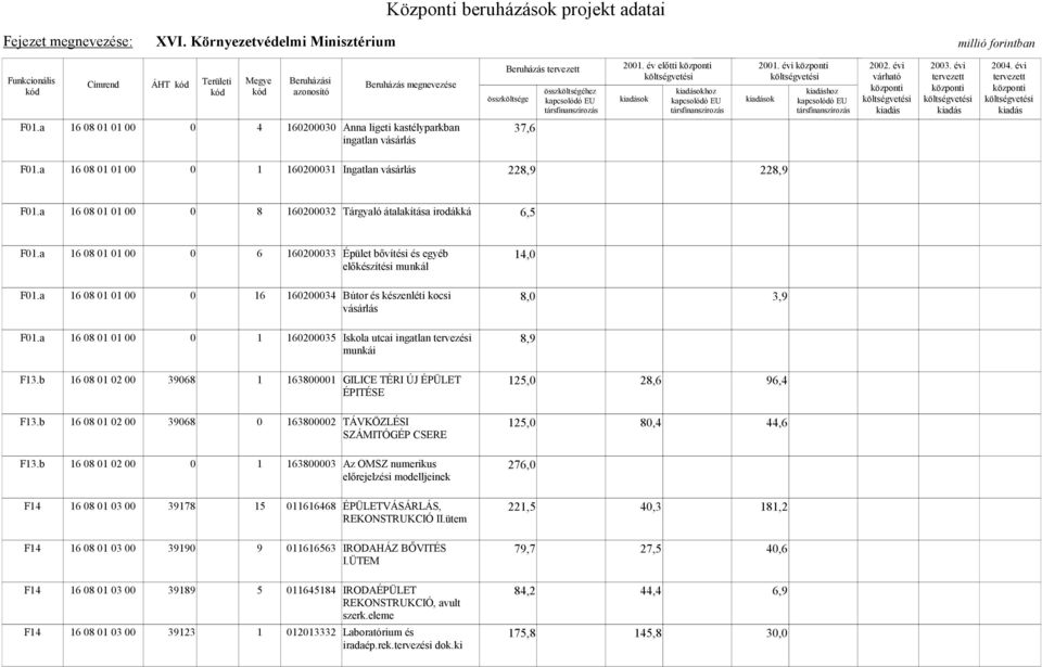 a 16 08 01 01 00 0 6 160200033 Épület bővítési és egyéb 14,0 előkészítési munkál F01.a 16 08 01 01 00 0 16 160200034 Bútor és készenléti kocsi 8,0 3,9 vásárlás F01.