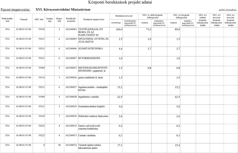 2001. évi ok hoz F14 16 08 01 03 00 39211 6 162100006 SZÁMITÁSTECHNIKA 4,4 1,7 2,7 F14 16 08 01 03 00 39211 6 162100007 BÚTORBESZERZÉS F14 16 08 01 03 00 39189 5 162100023 BIZTONSÁGI BELÉPTETŐ 1,5