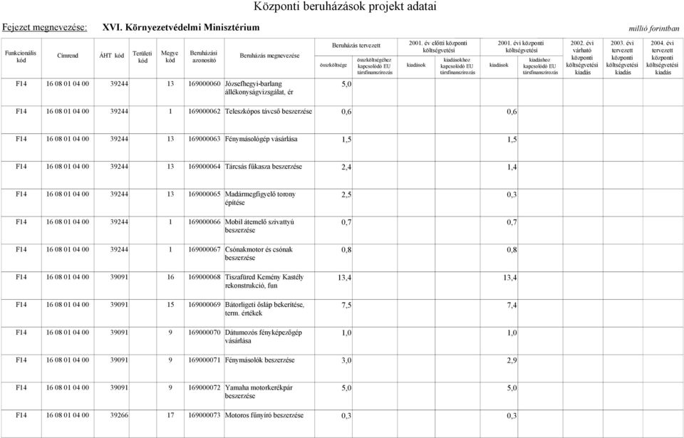 2,4 1,4 F14 16 08 01 04 00 39244 13 169000065 Madármegfigyelő torony 2,5 0,3 építése F14 16 08 01 04 00 39244 1 169000066 Mobil átemelő szivattyú 0,7 0,7 F14 16 08 01 04 00 39244 1 169000067