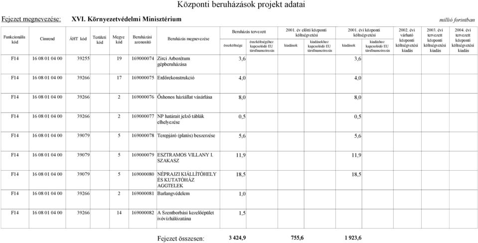 határait jelző táblák 0,5 0,5 elhelyezése F14 16 08 01 04 00 39079 5 169000078 Terepjáró (platós) 5,6 5,6 F14 16 08 01 04 00 39079 5 169000079 ESZTRAMOS VILLANY I.