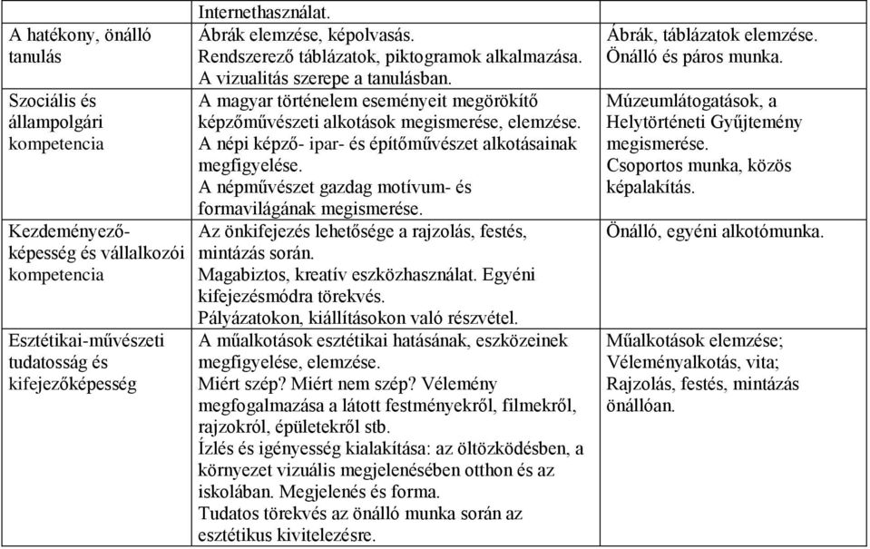 A magyar történelem eseményeit megörökítő képzőművészeti alkotások megismerése, elemzése. A népi képző- ipar- és építőművészet alkotásainak megfigyelése.